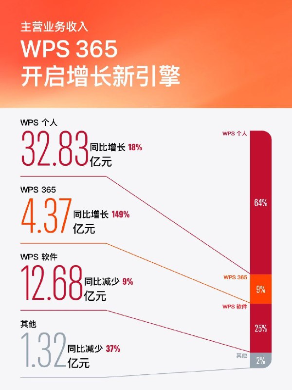 今年刚好是金山办公上市五周年，过去五年，我们业绩从15亿增长到51亿，MAD数从3.75增长到6.3亿