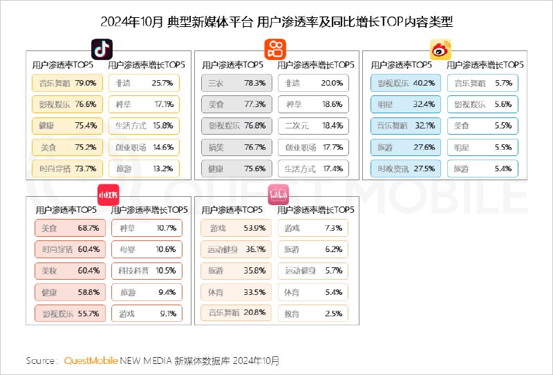 小红书、B站用户真年轻小红书、微博女性占比真高抖音快手老年用户占比也蛮高小红书的粉丝分布是最分散的小红书、B站用户真年轻小红书、微博女性占比真高抖音快手老年用户占比也蛮高小红书的粉丝分布是最分散的