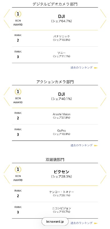 大疆和影石出息了？调研机构BCN公布的2025年度日本摄影器材市场的份额，我简单翻译一下：数码无反相机：索尼金奖（市占第一），29.9%，佳能27.4%，尼康15.1%