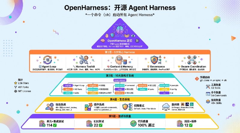 现在有不少叫做OpenHarness的开源项目对比下来，港大开源的OpenHarness是做得最好的tools、skills、plugins、MCP、permissions、hooks、tasks、memory、commands、tui、cli 都支持请支持下channels吧，OpenClaw就可以卸载了 😂