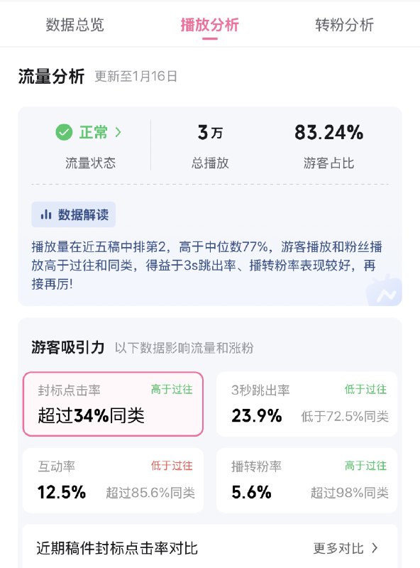 #自媒体运营频道 #@yunying23一句话总结我视频的数据所体现出的特点：爱看的人不多（点击率低），但看了就会粉上（转粉率奇高）