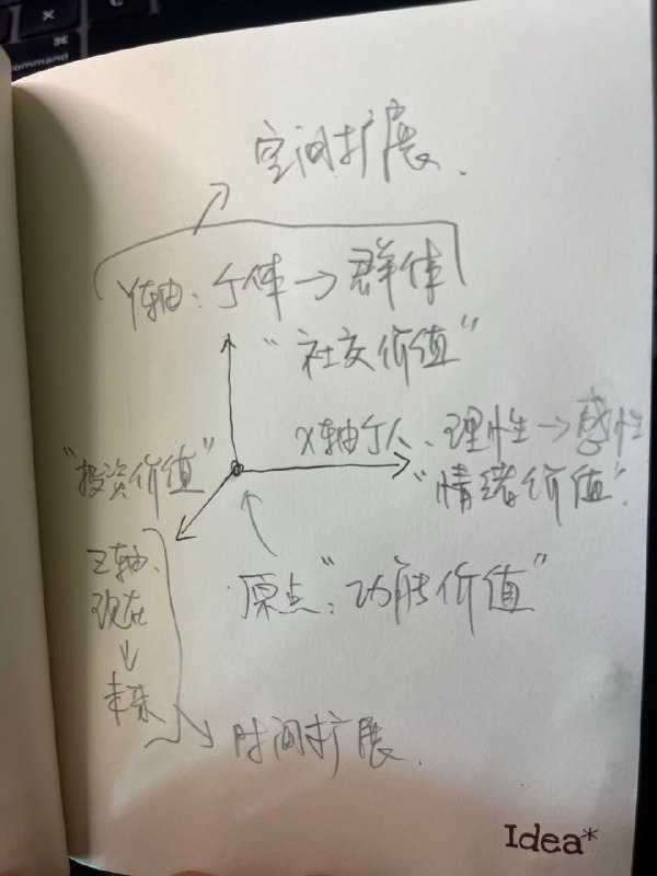 试着把产品的用户价值结构化：原点是“功能价值”，要解决问题，然后有三个扩展轴；X轴是“情绪价值”，是针对个人的，从理性到感性/物质到精神；Y轴是“社交价值”，是从个体到群体的空间扩展；Z轴是“投资价值”，是从现在到未来的时间扩展