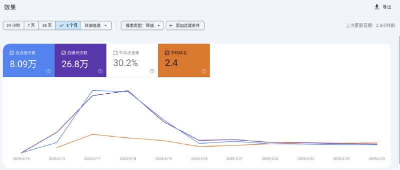 新网站上线10天用户数突破8w，我是如何做到的？先上图，没图没真实性现在这个网站流量下滑是这个词的量在下滑，我的排名一直稳定在谷歌搜索结果1-2名这次这个新词其实我大概也就花了5分钟就找到了，因为我到目前为止已经积累了超过100+个我认为比较好的词根，每天打开电脑开始找词就是不断把这些词根放进去Google Trend中，看看相关查询中有哪些飙升的词