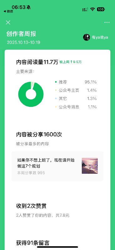 狠狠地晒一下上周的公众号创作者周报，感觉自己好像找到了写作的网感了！ps，11月的公众号写作营持续招募中！狠狠地晒一下上周的公众号创作者周报，感觉自己好像找到了写作的网感了！ps，11月的公众号写作营持续招募中！