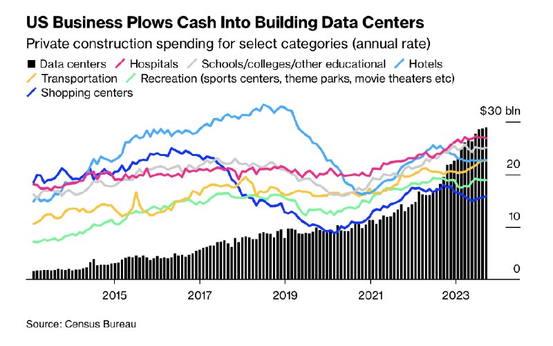 【全球 AI 算力中心投资将高达2500亿美元】美国公司为争在与中国等全球人工智能领域取得领先地位，正在投入大量资金建设数据中心