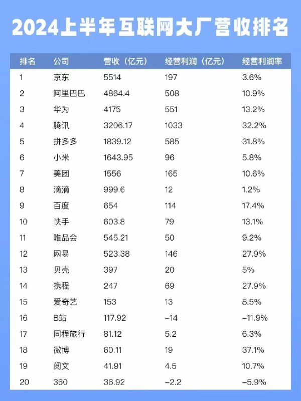 哪些大厂更赚钱？互联网大厂2024上半年营收