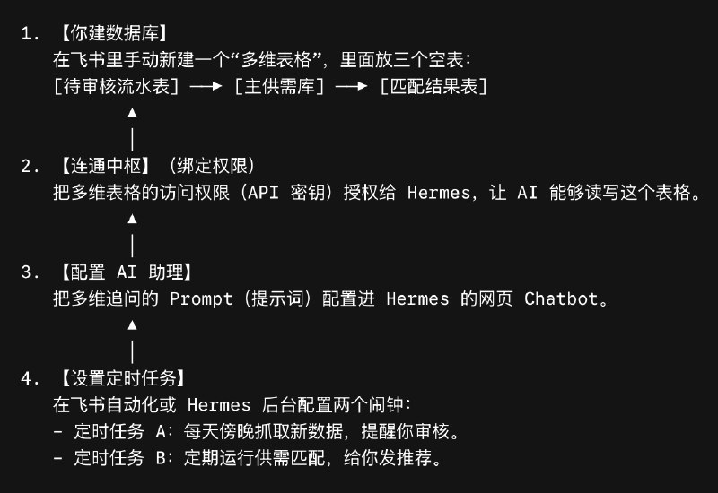 多年以来，在各种场合经常接到供需匹配类需求