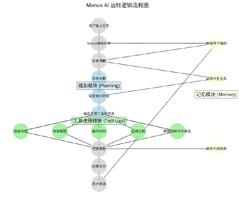 使用Manus分析Manus的运转逻辑；大致为：接收任务 → 理解任务 → 任务分解 → 制定执行计划 → 自主执行 → 结果整合 → 结果交付