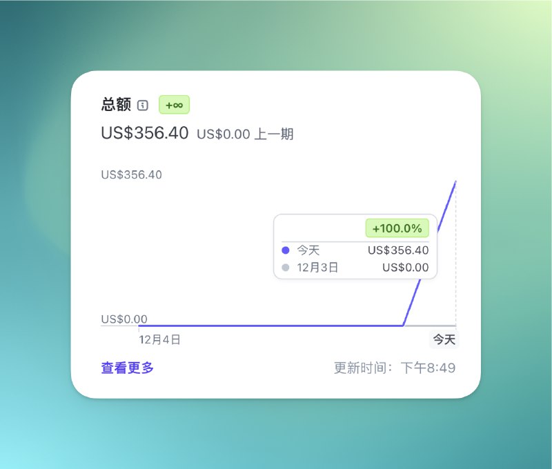 第一天上线，Pintree 2.0 就带来了US$356.40的收入！🎉 感谢大家的支持！距离第一个版本上线已经半年了，终于有了收入，现在使用早鸟优惠码 【EARLYBIRD】，享受早鸟7折优惠，后面能做的功能还很多，慢慢更新了再涨价