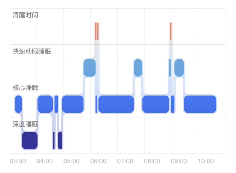 预告一下 Apache ECharts 6 会支持更高级的自定义系列，像苹果睡眠这样的阶段图可以像柱状图一样轻松实现啦！（小声）你们是轻松啦，但这可能是我职业生涯中做的最高难度的一张图~🤯