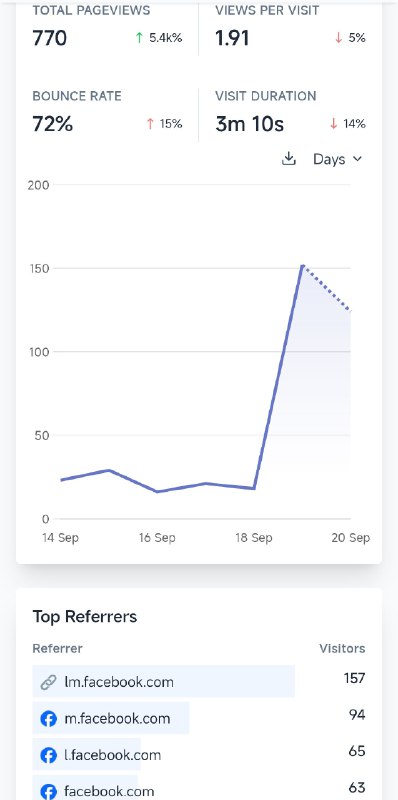 有个波兰博主，在他的有7.7K 关注者的 Facebook 上，提到了我们产品，并且发布了用我们产品做出来的作品，于是就带来了几百次访问
