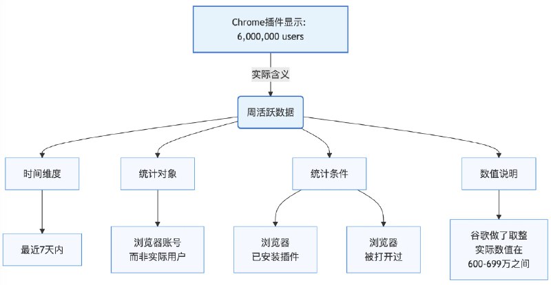 #自媒体运营频道 #@yunying23你打开一个浏览器插件，看到页面上显示这个插件有600万用户数