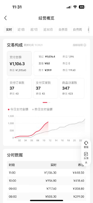最近在小红书 除了原有的服务商业务，这个月开始尝试做自营的虚拟资料，上周开始起量，今天不到12点将近40单！最主要的是摸索出一套较为轻松高效的办法，接下来就是尝试复制放大了