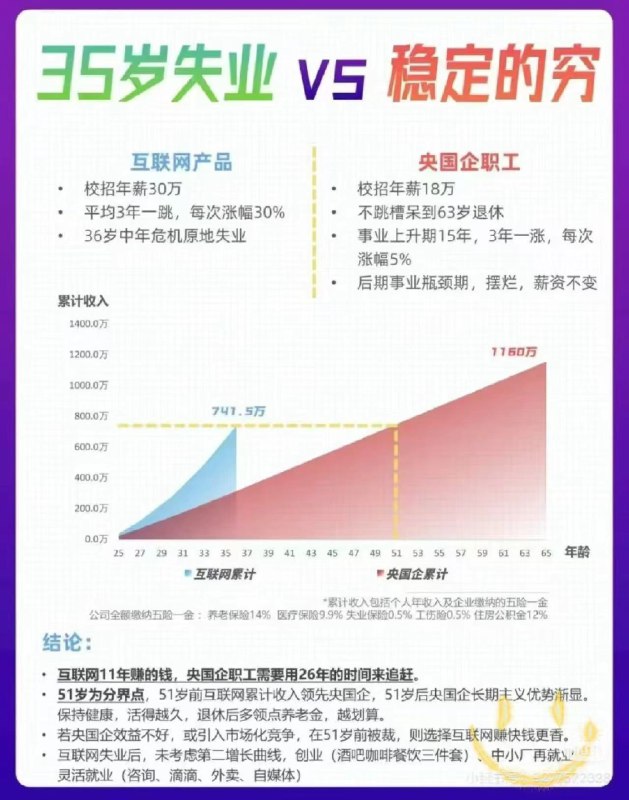 在一个微信群里看到的图：互联网前11年累计收入741万，但36岁可能失业；央国企长期稳定，到退休累计能拿1160万，但前期年薪只有18万