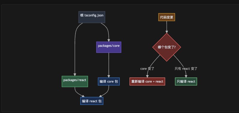 cursor 自从出了 mermaid 自动适配画布功能后，我在 cursor rules 里就一定会加上这句“- 解释复杂概念的时候最好都带上mermaid”，但最近发现生成出来的节点在深色模式下总是看不清，所以我又改成了这样“- 解释复杂概念的时候最好都带上mermaid，我用深色模式，注意节点的配色哈”，于是流程图终于能看清了cursor 自从出了 mermaid 自动适配画布功能后，我在 cursor rules 里就一定会加上这句“- 解释复杂概念的时候最好都带上mermaid”，但最近发现生成出来的节点在深色模式下总是看不清，所以我又改成了这样“- 解释复杂概念的时候最好都带上mermaid，我用深色模式，注意节点的配色哈”，于是流程图终于能看清了