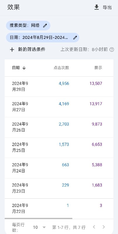 一个新站，上线一周的数据