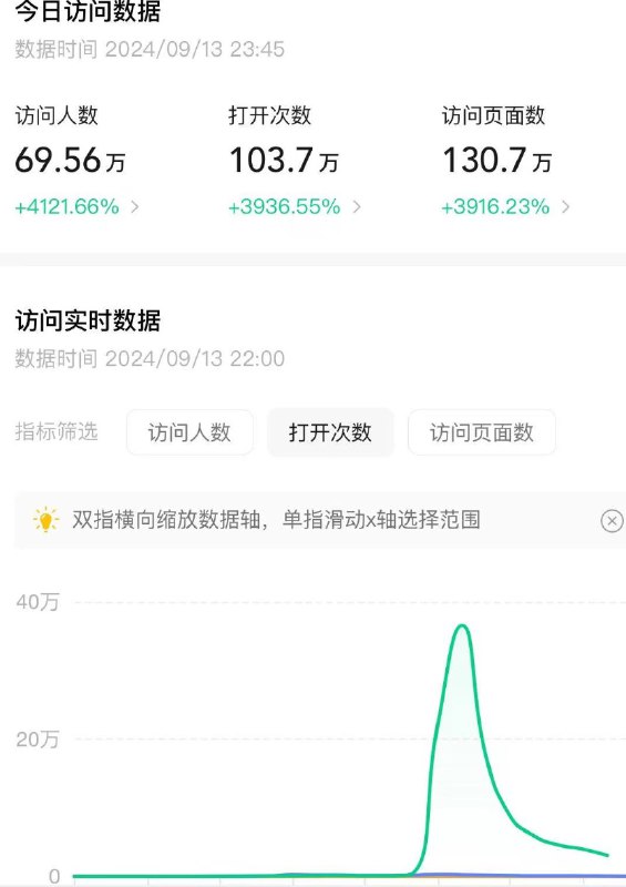 7月份底做的一个「#小程序：牛马测算器」，没想到9.13日迎来首次爆发，一天涌入70W用户，这小程序成本很小第一版就花了不足2个小时就开发完成了，没有后端接口纯前端