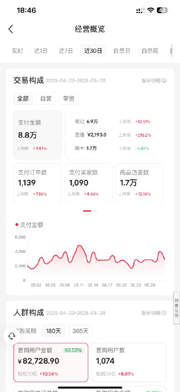 #自媒体运营频道 #@yunying23看我自己运营的店铺多好每个月都是增长✌🏻利润率65%退货率降低到15%嘻嘻😁其他小店铺数据也不错这个月生意凑合😎端午粽子就不吃绿豆了咱吃个绿豆五花肉粽子哈哈哈#自媒体运营频道 #@yunying23看我自己运营的店铺多好每个月都是增长✌🏻利润率65%退货率降低到15%嘻嘻😁其他小店铺数据也不错这个月生意凑合😎端午粽子就不吃绿豆了咱吃个绿豆五花肉粽子哈哈哈