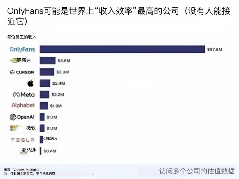 The Information也觉得OnlyFans只要80亿美金就能买到手实在是太便宜了，综合信息如下：- 80亿美金来自一个财团的报价，已经是所有买家里出价最高的，OnlyFans的创始人Radvinsky正在考虑接受交易；- OnlyFans是Radvinsky个人独资的公司，也就是扣掉运营成本之后，所有的利润都归他一个人所有，而这些利润确实也是每年都以股息的方式直接派发给他，公司账上没留多少现金，非常纯粹的赚钱思路，不做任何投资扩张业务；- 但即便如此OnlyFans也是全球人效最高的公司之一，不到50个全职员工支撑起了66亿美金的年收入，「印钞机」的评价当之无愧；（图1）- 如果参照Spotify的市盈率，OnlyFans的估值是450亿美金，也许有人会说Spotify的模式不一样，那么换成同样以UGC为主的Snap来做对比，OnlyFans至少也值180亿美金；- OnlyFans的净收入和活跃用户增长都相当不错，2020年是腾飞的起点，随后的曲线就一发而不可收拾了；（图2）- 关于AI会不会冲击OnlyFans的业务，有投资者认为AI只会让OnlyFans变得更加值钱，这是最简单的经济学原理，AI陪伴供给过剩，真实陪伴才更有稀缺性；- 事实上在OnlyFans的UP主收入里，直接订阅部分只占到了41%，剩下的59%都是互动收入，也就是有偿私信、对话这些，这种人与人之间的交流是你知道对面是一个AI的场景完全无法替代的——虽然在OnlyFans也有潜规则，那就是跟你聊天的大概率不是主播本人，而是一个菲律宾小哥；- 总之，成人内容是一个折价而非增值因素，推特也曾考虑过成为OnlyFans的竞品，但内部担心会吓走广告商而未能推进下去