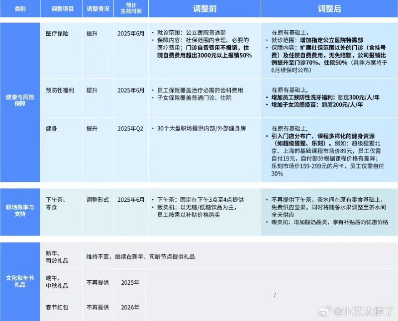 妈呀，真让人羡慕，字节跳动把网红健身房超级猩猩、乐刻纳入了员工日常健身房范围，也就是说，员工不止可以在公司健身了