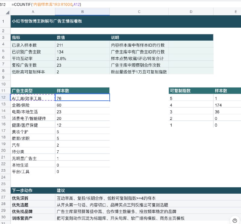 #出海运营秘籍👉@yunying23我开发出的博主恰饭系统里面，207 条有效商业笔记，AI工具/效率工具有 76 条，占 36.7%，是第一大类
