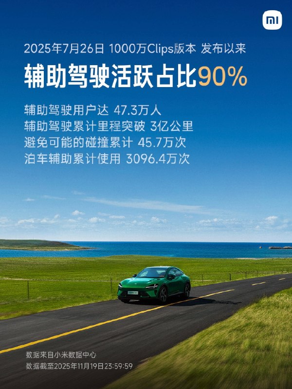 今年AI技术大爆发，好几家公司在12月份拿到了L3测试牌照，其中包括小米汽车，它家的测试车能够在北京200条开放的自动驾驶道路上驰骋，全长有699.58公里