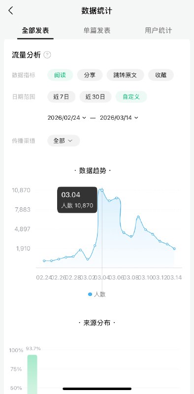 #出海运营秘籍👉@yunying23深度陪跑的IP客户，IP人设梳理好之后，搭配AI智能体+一整套SOP内容系统，才写15篇，粉丝破1000，账号总曝光阅读6万+，加微100多人而这个成绩、仅仅只用了15天