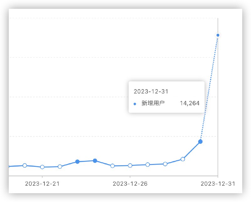 昨晚是疯狂的一夜，极简时钟在国内安卓市场的下载量疯涨，最后停留在14264，日活27000+，将近平日的10倍！这泼天的下载量啊～#独立开发的日常