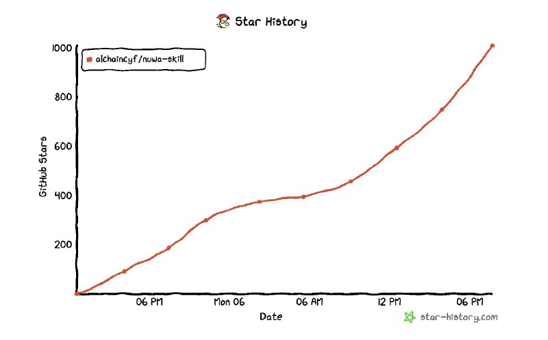 哈，昨天开源的「女娲.skill」项目star数已经破千了