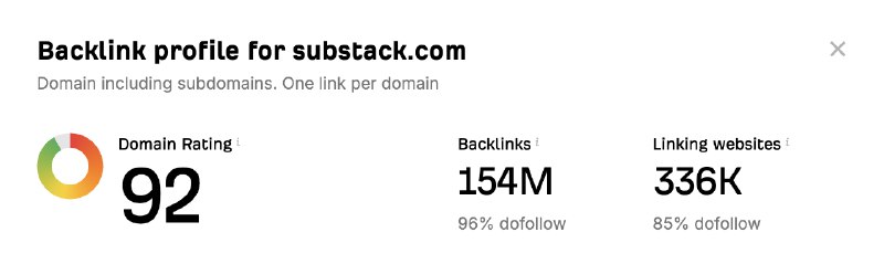 免费获得DR92的dofollow外链的小技巧：创建一个substack(dot)com的账号，会有一个个人profile页，在里面的social links中有一个website栏，可以写下你的网站链接，然后将这个profile放到能被索引到的地方✅比如这是我的：