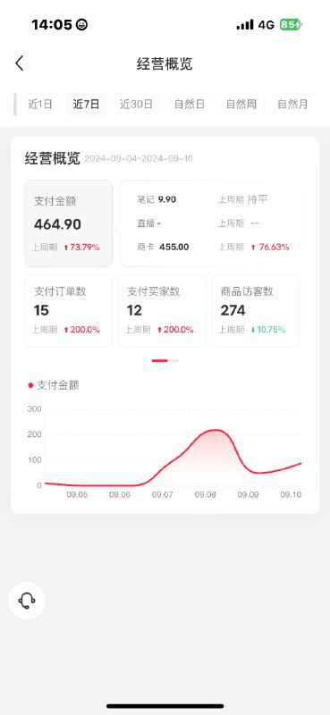 #自媒体运营频道 #@yunying238-9月是业务爆发月🧡先是找到了珍珠自营盘再是0粉起号第4天就做出47万的大爆款，打通小红书获客私域成交闭环，图2自己朋友圈测品发了两条朋友圈拉了百人群卖了四五千，图3图4是带朋友做出一万/三四万的销量