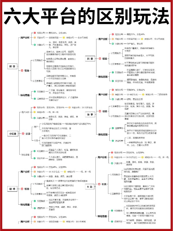 6大平台的玩法区别：🏷️ 微信🏷️ 小红书🏷️ 微博🏷️ 抖音🏷️ 快手🏷️ B站@