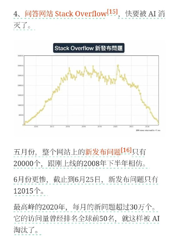 个人觉得 StackOverflow 被淘汰的原因，是不拥抱 AI，不仅不拥抱，还抗拒 AI