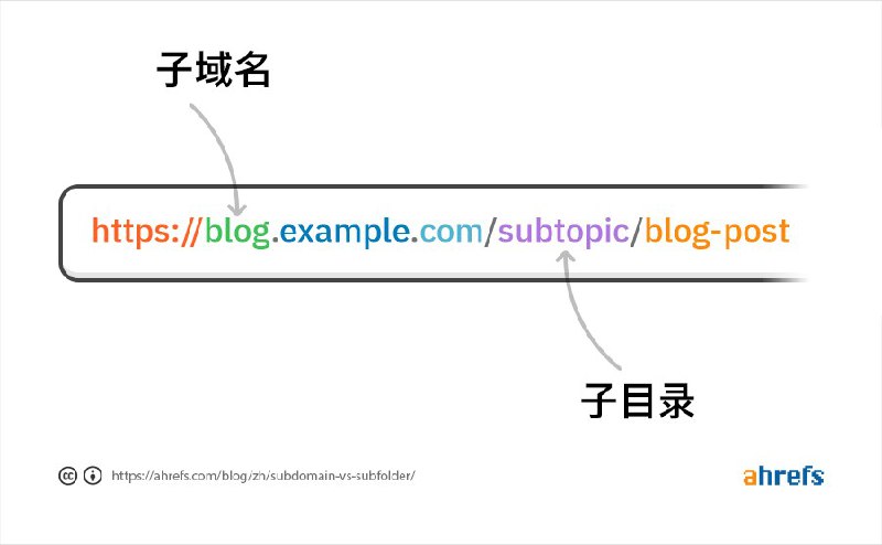 #出海运营秘籍👉@yunying23子域名 vs 子目录：SEO 影响对比与技术实现指南 | Alignify博客（及落地页）SEO部署：子域名 vs 子目录指南，包含：• SEO影响对比• 决策框架（6种场景）• 技术实现（Next.js/WordPress/反向代理）• 代码示例和最佳实践结论：大多数情况选子目录，除非有特殊原因