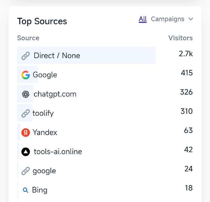 #出海运营秘籍👉@yunying23现在我们有些网站，从 ChatGPT 来的量已经快要追上谷歌了，如图一