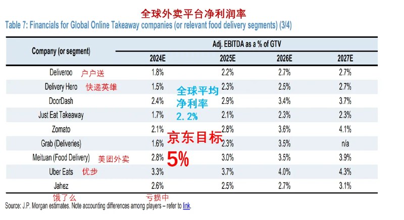 东哥“决不允许京东外卖利润超过5%”，实际上全球外卖利润率最高的UberEats也不过3.3%