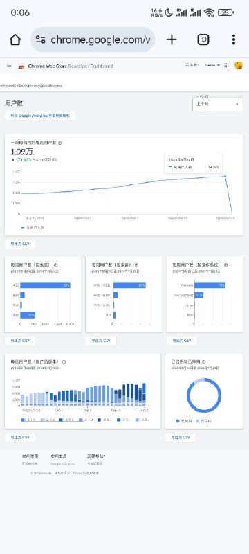 刚看了下，后台显示14395了，四舍五入就算1.5万吧