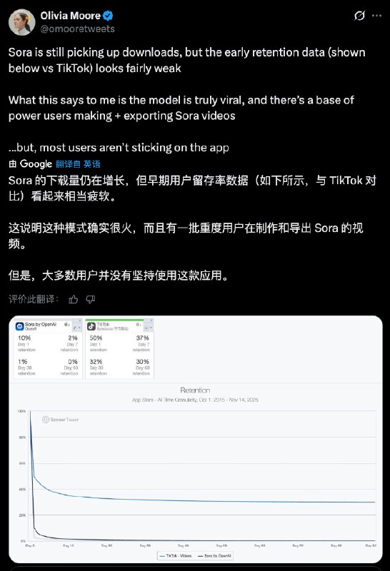 Sora的留存数据出来了，次日留存10%，7日留存2%