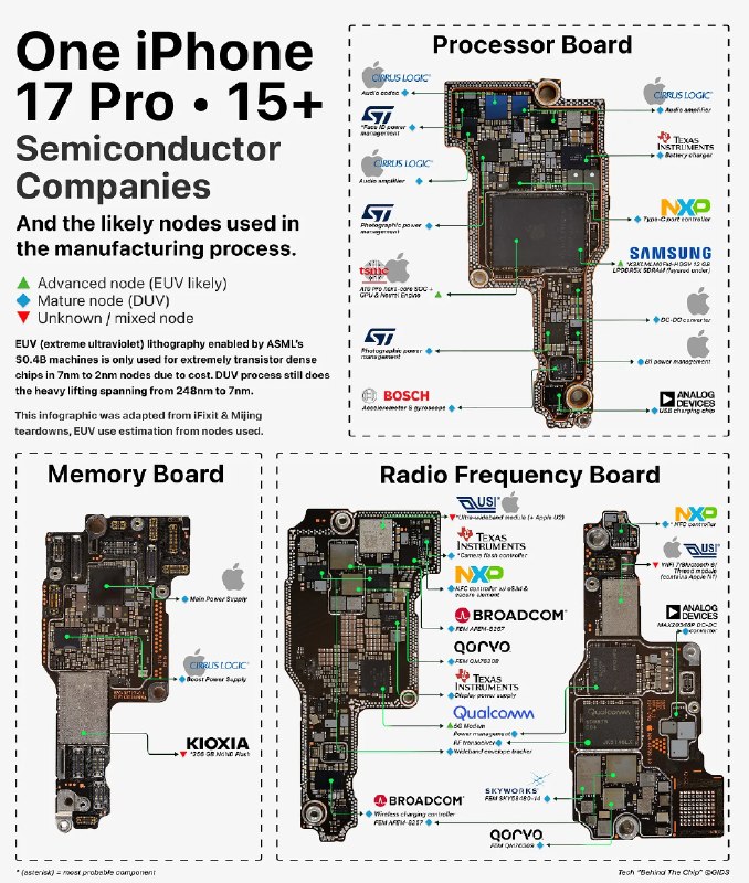 📱一台iPhone 17 Pro拆开，里面藏着15家以上的芯片公司👇这张拆解图太硬核了，我看了好几遍