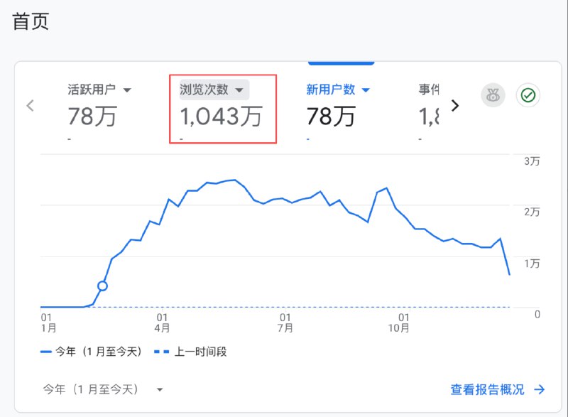 #出海运营秘籍👉@yunying23给大家看个数据，这是我目前审核哥飞的朋友们年度网站榜到现在，单站 PV 最大的