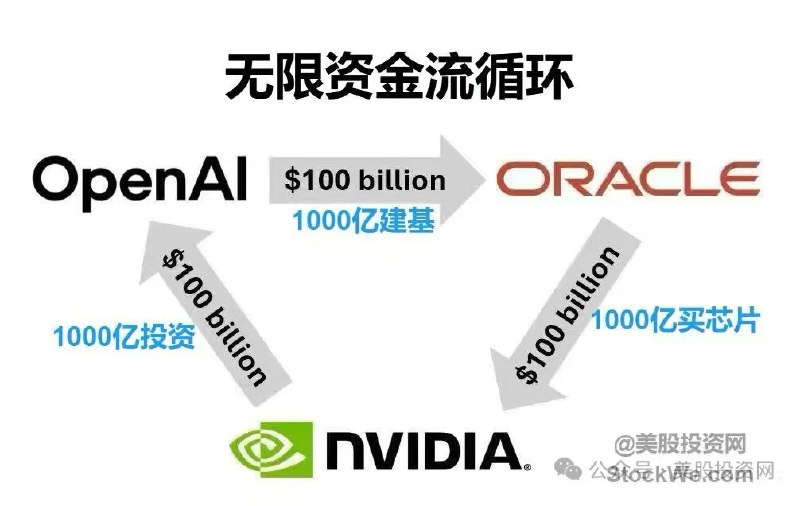 英伟达对OpenAI最高1000亿美元的投资😂