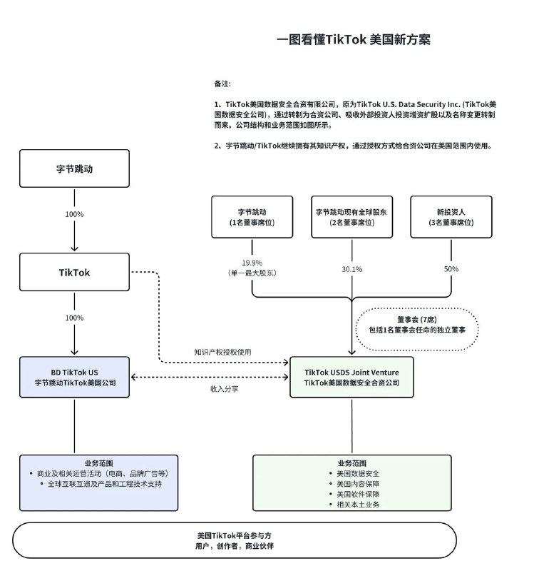 TikTok美国拆分的方案暂时是这样…图片来源：观察者网