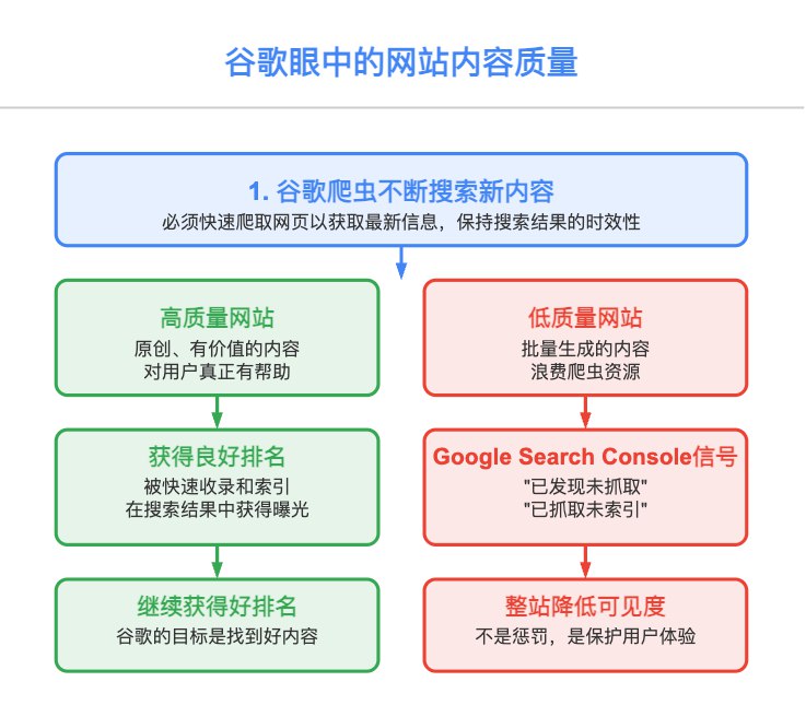 #自媒体运营频道 #@yunying23你的做海量页面的网站为什么会突然没曝光没点击了？哥飞用谷歌的口吻，从谷歌的视角，给大家说一下