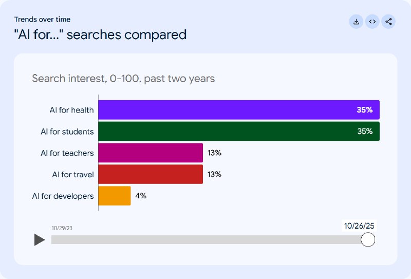 用google trends这么久，今天才发现Google官方的有一个AI趋势统计