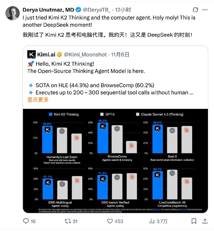 Kimi新发的模型让老外们懵逼了我靠，真没想到月之暗面刚发的K2-Thinking模型居然这么火？前天一发布就在外网掀起了轩然大波讨论度直接拉满（虽然在国内社区没什么讨论度😮‍💨Kimi 官方那条宣布开源的帖子浏览量轻松突破三百万这热度简直了👍我特意去翻了翻看看那些“真老外”们到底是怎么讨论的真的非常有意思首先，有位技术博主惊呼（是一位教授这是又一个DeepSeek 时刻的到来（图2️⃣这个评价相当高了意味着K2-Thinking的发布被看作是足以改变行业格局的关键事件😧而且他是在测试了Thinking能力和Computer Use之后的评价虽然听起来有点夸张但看看那些测评数据还有最近一些开发者用例反馈Kimi K2 在多个 Agent 任务上确实能作为Claude们的平替这个说法似乎并不过分🤔但最让我觉得有趣的还是一个老哥的灵魂拷问（图3️⃣他直接在推特上@了OpenAI 的CEO奥特曼抛出了一个极其尖锐的问题：你（Sam）凭什么需要数万亿美元才能做出顶尖模型而现在来自中国的模型，只花了区区460万美元就已经做得和你一样好，甚至更好？这到底是为什么？🤣这个问题，简直是把所有的硅谷 AI 巨头们架在火上烤它用一种无可辩驳的方式证明了：更聪明的算法、更专注的团队以及站在巨人（开源社区）的肩膀上完全可以以小博大✌️最后，我很认同一位朋友的观点他用了一个非常传神的比喻：“神在流血”（图4️⃣过去，我们总觉得OpenAI、Google、Anthropic这些公司是高高在上的神他们用闭源的黑箱、万亿美金的叙事和看似遥不可及的技术壁垒构建了自己的神坛我们只能仰望，然后付费😭但现在，这位“神”开始受伤流血了而让他流血的正是K2-Thinking这把锋利的开源之刃😎当一个开源的低成本平替不仅能在性能上与你平起平坐还能让所有开发者免费使用、微调、贡献那么你所谓的技术壁垒就成了一个笑话🤦‍♂️神话的破灭往往就是从这样一个看似微小的裂口开始的很多事情真的要变天了巨头们用资本和算力构建的摩天大楼又一次被来自东方的开源火种照出了地基的裂缝游戏，才刚刚开始🫡PS：关注我，我会持续带来最新最客观的AI行业内视角分析
