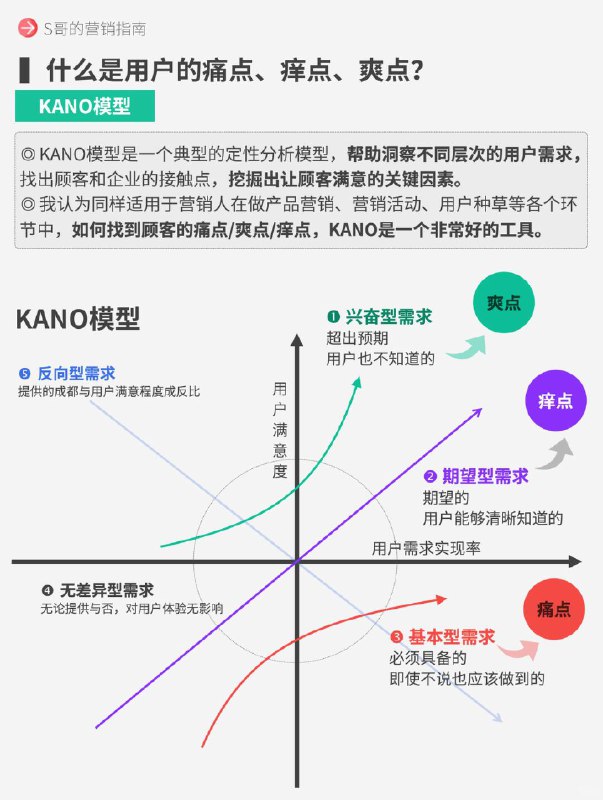 【情绪营销，什么是痛点、痒点、爽点？】KANO模型是一个典型的定性分析模型，帮助洞察不同层次的用户需求，找出顾客和企业的接触点，挖掘出让顾客满意的关键因素