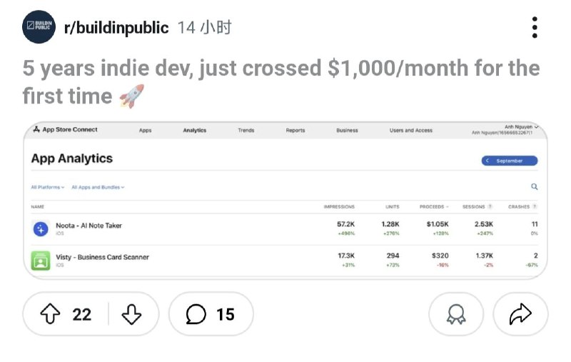 5年独立开发，首次月入1000+美金，我学到的最大教训：Reddit上刷到一个帖子，一个独立开发者分享了他独立开发5年，第一次月收入突破1,000美金的故事