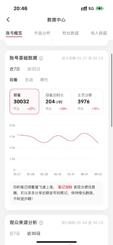 总结一下我超级幸运的上半年吧！1.工作上 实现了自己的人生想要之一，做了自己热爱的体育户外的运营er，把喜欢的户外运动推广到目前也有千万的阅读，百万的销量自己的个人IP恢复了更新，之前一直很犹豫小红书做什么内容，现在还是继续，传递作为一个普通人如何提升、做决定、做重大改变的方法，以及开始做自己女性账号的第一步了