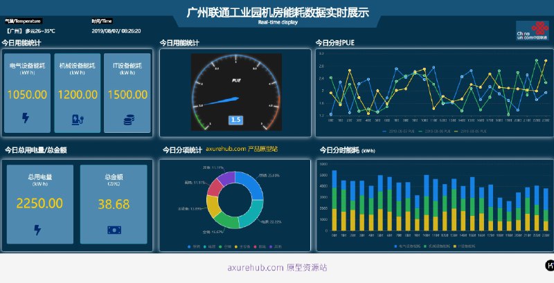 项目名称： 企业能源资源监控数据后台管理系统系统框架系统首页系统首页–机房修改头像修改密码在线分析机房监测蓄电池监测UPS监测计量点详情UPS详情蓄电池详情能耗及PUE分析分项能耗分析电量预测能源成本中国联通成本机房成本联通看板广州联通工业园机房所属行业： 信息技术和通信行业解决的痛点或目标：提高能源使用效率降低能源成本实时监控和管理机房能源资源优化机房运营和维护核心功能模块介绍：机房监测： 实时监控机房环境和设备状态，确保机房运行稳定
