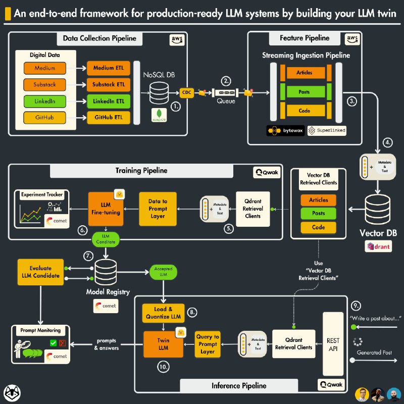 LLM Twin Course，免费学习如何构建生产环境端到端的LLM和RAG应用，包括一个最佳实践和11节免费的课程